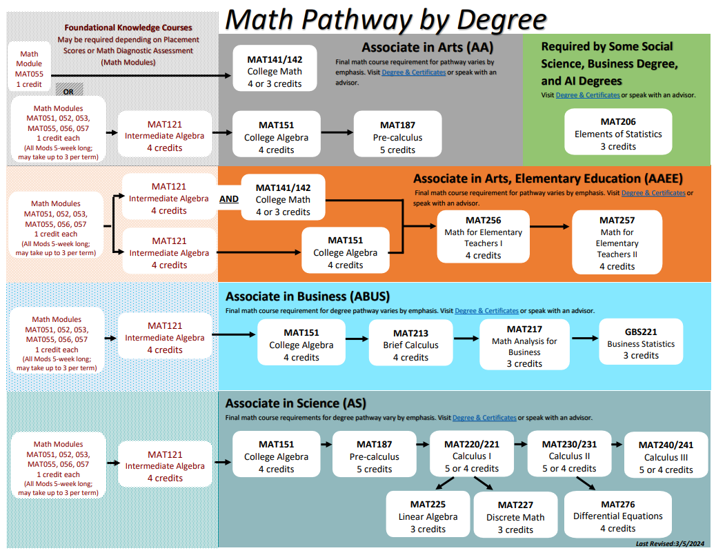 CGCC Math Pathway by Degree