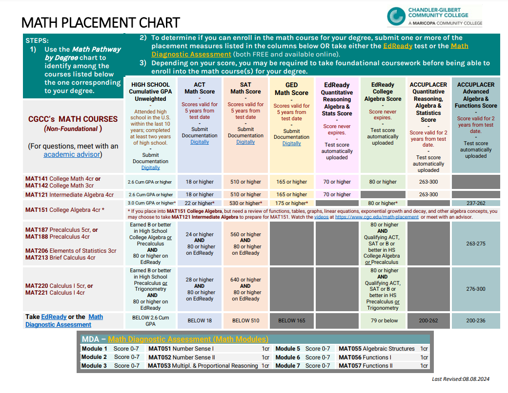 CGCC Math Placement Chart